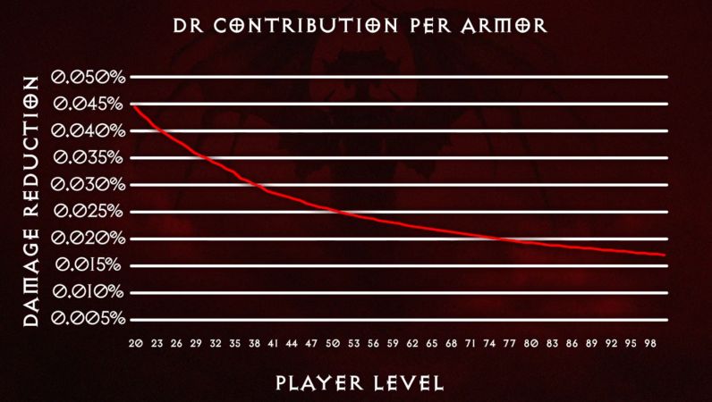 Damage Reduction Contributio9n Per Armor