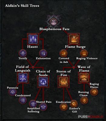 Aldkin Skill Trees
