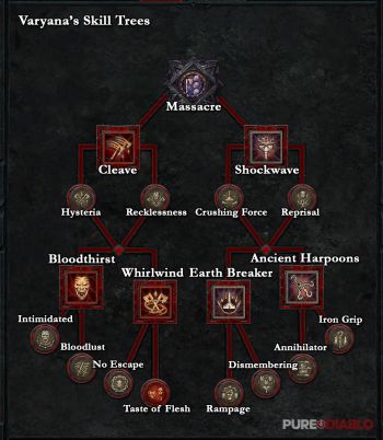 Varyana Skill Trees