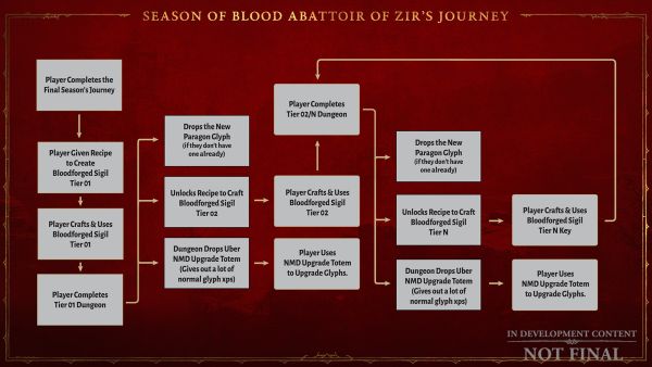 Abattoir of Zir Flow Chart