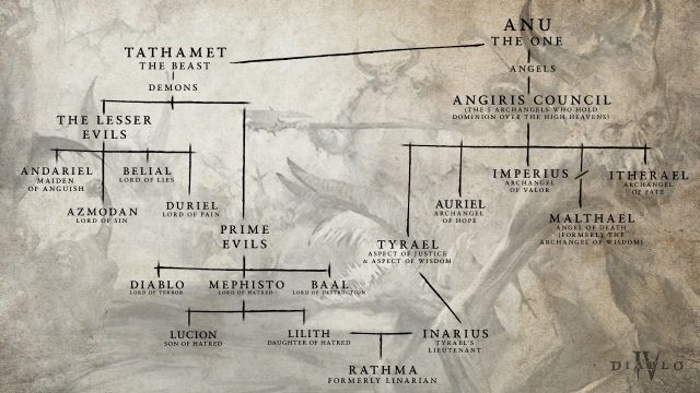 The Diablo family tree of Angels and Demons.