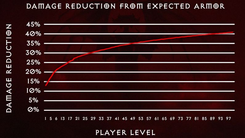 Damage Reduction Contributio9n From Expected Armor