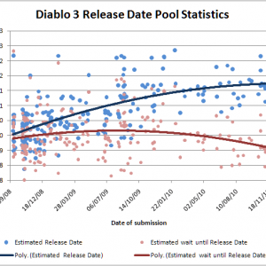 Release Date Predictions Graphed