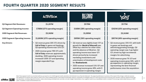 Activision Blizzard Financials Q4 2020