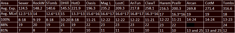 Act 2 Charts Monsters Normal