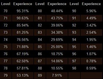 D2 exp table