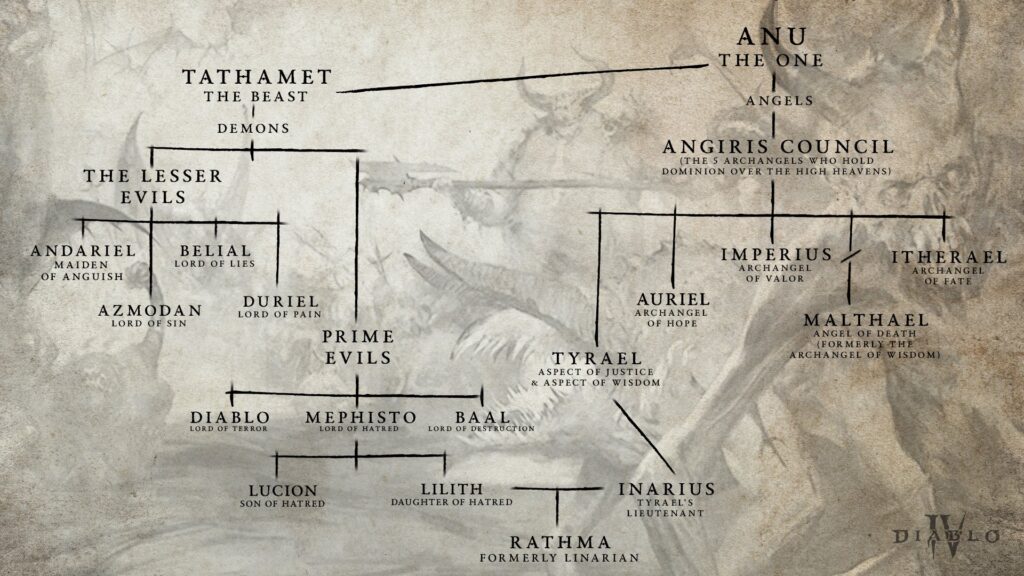 Diablo Family Tree